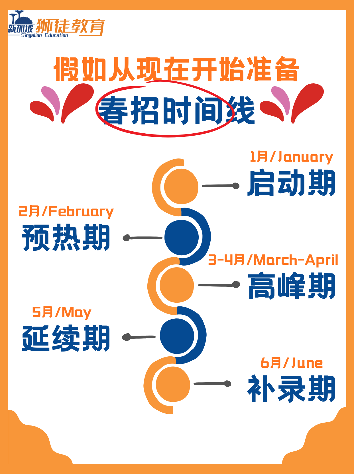 2026 春招完整时间线